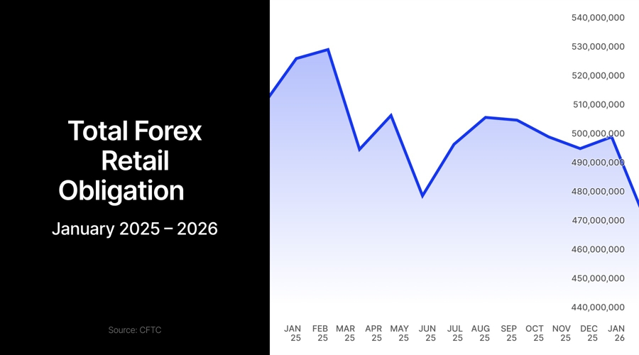 US Forex Deposits Drop to Lowest Level in Over Two Years as OANDA Leads Industry Slide